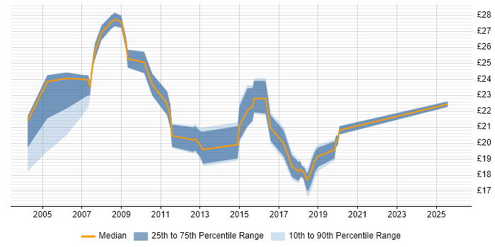 Contractor hourly rate distribution trend for jobs in East London citing DHCP