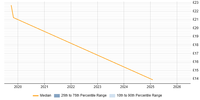 Contractor hourly rate distribution trend for jobs in East London citing Digital Transformation Programme