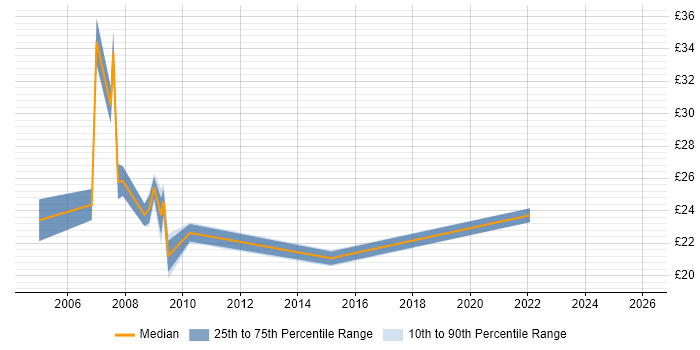 Contractor hourly rate distribution trend for jobs in East London citing Disaster Recovery