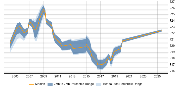 Contractor hourly rate distribution trend for jobs in East London citing DNS Contractor hourly rate distribution trend for jobs in East London citing DNS