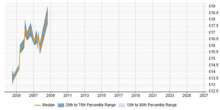 Contractor hourly rate distribution trend for 1st Line Support job vacancies in Docklands, London