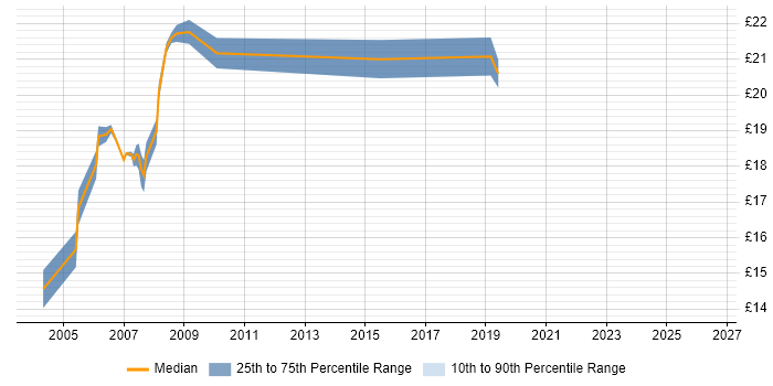 Contractor hourly rate distribution trend for 2nd Line Support job vacancies in Docklands, London