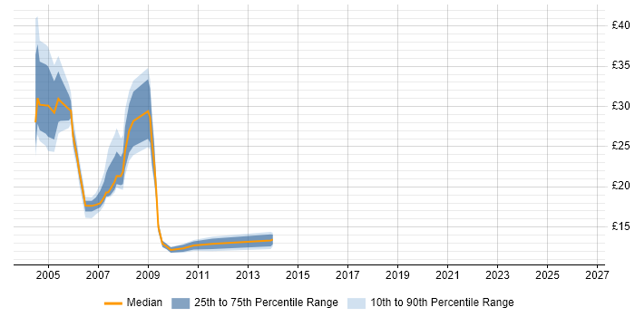 Contractor hourly rate distribution trend for Administrator job vacancies in Docklands, London