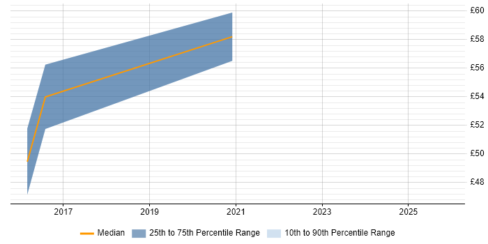 Contractor hourly rate distribution trend for jobs in Docklands, London citing Agile