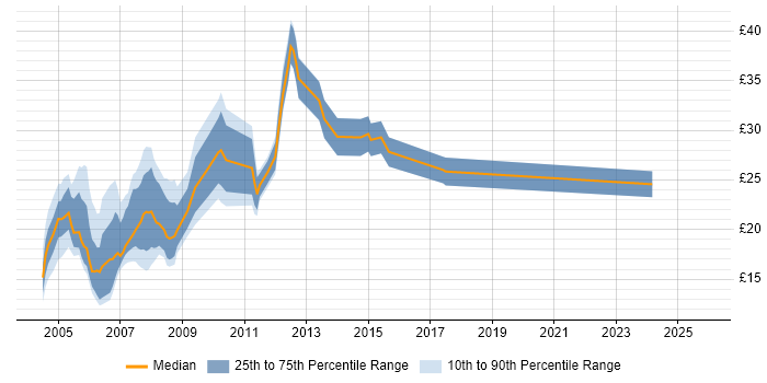 Contractor hourly rate distribution trend for Analyst job vacancies in Docklands, London