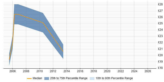 Contractor hourly rate distribution trend for jobs in Docklands, London citing Asset Management