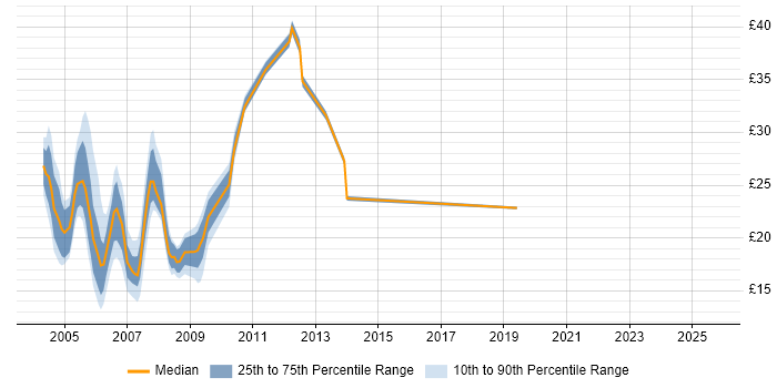 Contractor hourly rate distribution trend for jobs in Docklands, London citing Banking