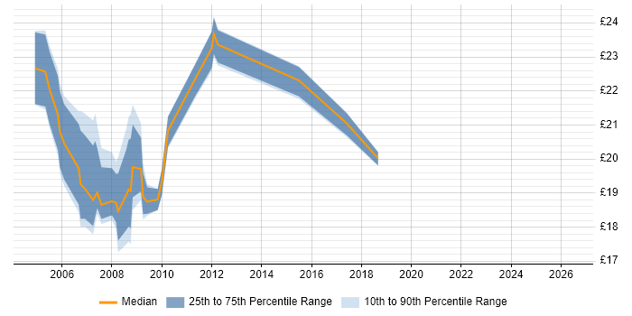 Contractor hourly rate distribution trend for jobs in Docklands, London citing Blackberry