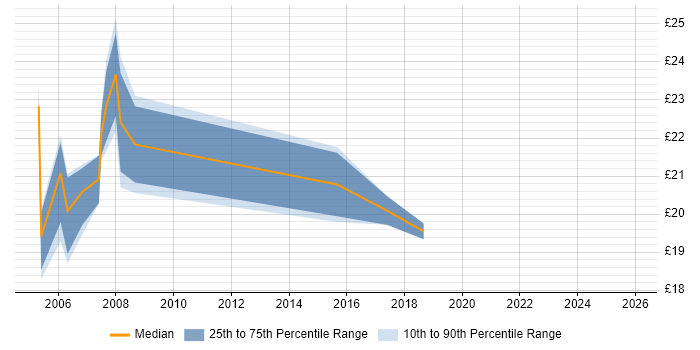 Contractor hourly rate distribution trend for jobs in Docklands, London citing Citrix