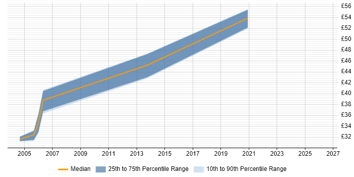 Contractor hourly rate distribution trend for Consultant job vacancies in Docklands, London