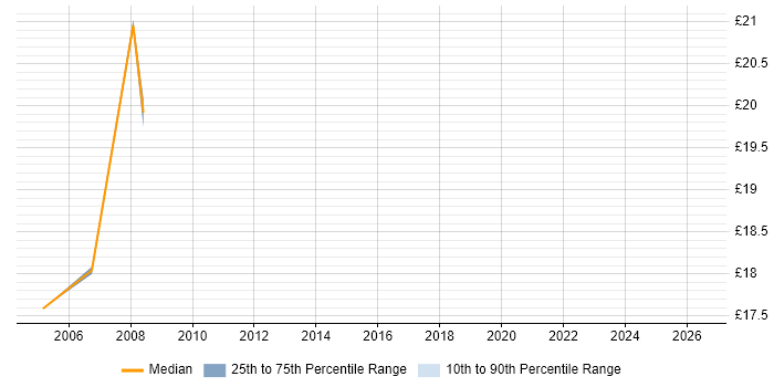 Contractor hourly rate distribution trend for jobs in Docklands, London citing Data Migration