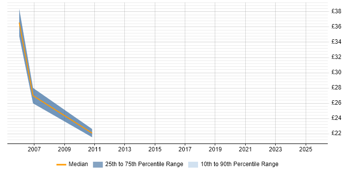 Contractor hourly rate distribution trend for jobs in Docklands, London citing Decision-Making