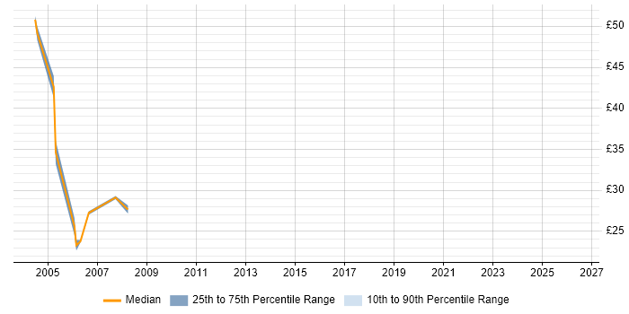 Contractor hourly rate distribution trend for jobs in Docklands, London citing Derivative