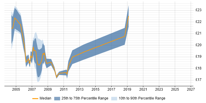 Contractor hourly rate distribution trend for Desktop Support job vacancies in Docklands, London