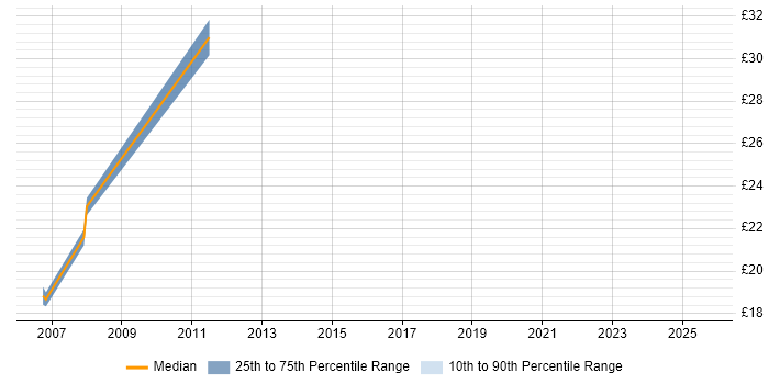 Contractor hourly rate distribution trend for jobs in Docklands, London citing DNS