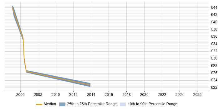 Contractor hourly rate distribution trend for jobs in Docklands, London citing Fixed Income