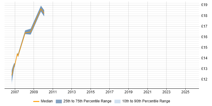 Contractor hourly rate distribution trend for Hardware Engineer job vacancies in Docklands, London