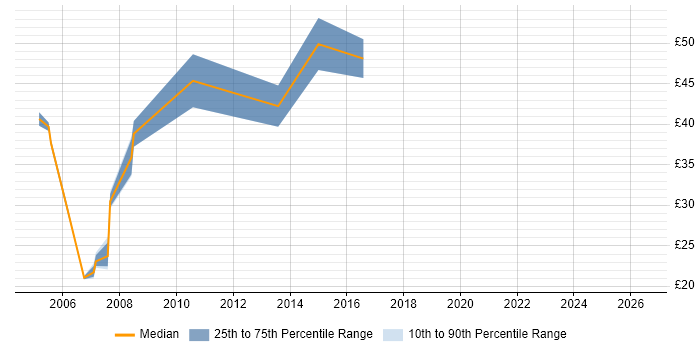 Contractor hourly rate distribution trend for jobs in Docklands, London citing HTML