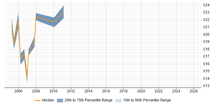 Contractor hourly rate distribution trend for jobs in Docklands, London citing IBM
