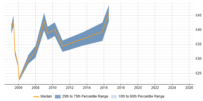 Contractor hourly rate distribution trend for jobs in Docklands, London citing Java