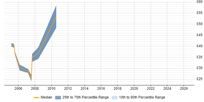 Contractor hourly rate distribution trend for jobs in Docklands, London citing JavaScript
