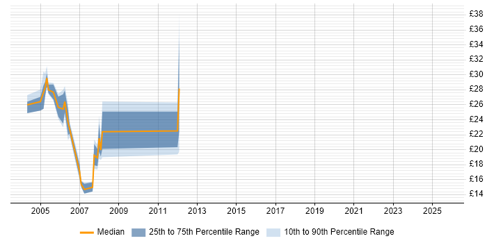 Contractor hourly rate distribution trend for jobs in Docklands, London citing LAN
