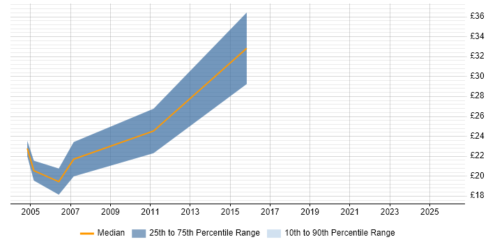 Contractor hourly rate distribution trend for Lead job vacancies in Docklands, London