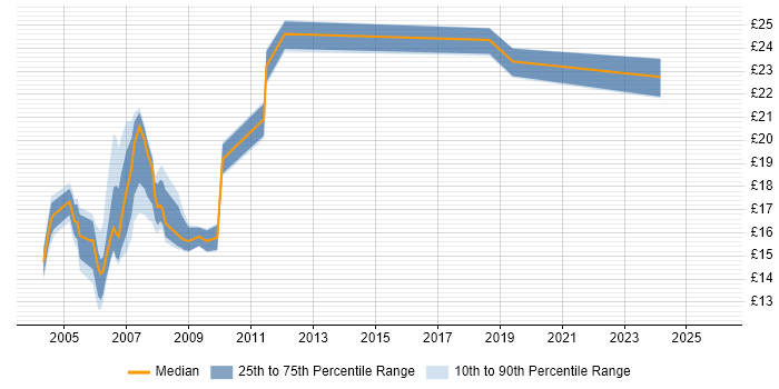 Contractor hourly rate distribution trend for jobs in Docklands, London citing Microsoft Office