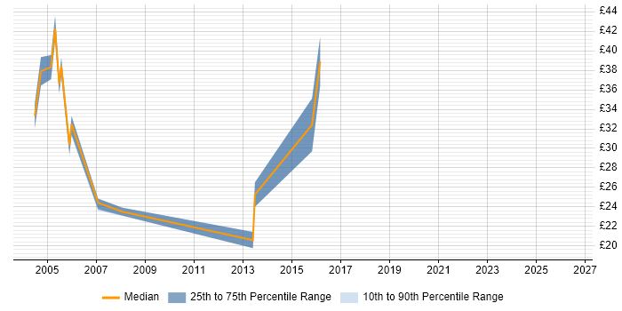 Contractor hourly rate distribution trend for jobs in Docklands, London citing Oracle