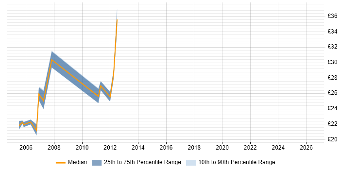 Contractor hourly rate distribution trend for jobs in Docklands, London citing Problem Management