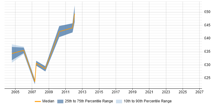 Contractor hourly rate distribution trend for Project Manager job vacancies in Docklands, London