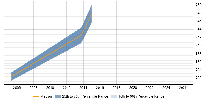 Contractor hourly rate distribution trend for jobs in Docklands, London citing SAS