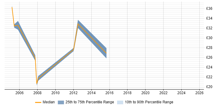 Contractor hourly rate distribution trend for Senior job vacancies in Docklands, London