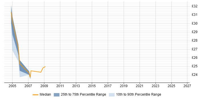 Contractor hourly rate distribution trend for Server Support job vacancies in Docklands, London