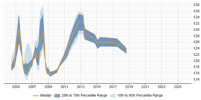 Contractor hourly rate distribution trend for jobs in Docklands, London citing Social Skills