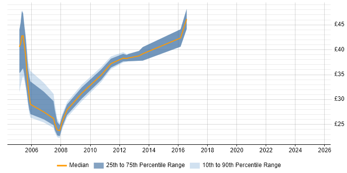 Contractor hourly rate distribution trend for jobs in Docklands, London citing SQL