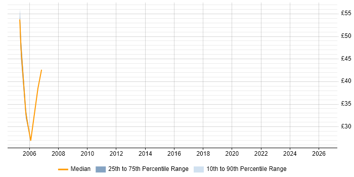 Contractor hourly rate distribution trend for jobs in Docklands, London citing Sybase