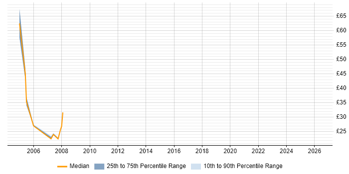 Contractor hourly rate distribution trend for Systems Administrator job vacancies in Docklands, London
