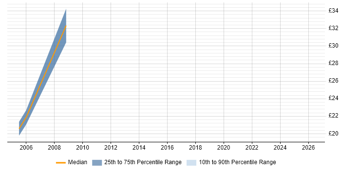 Contractor hourly rate distribution trend for jobs in Docklands, London citing Virtual Team