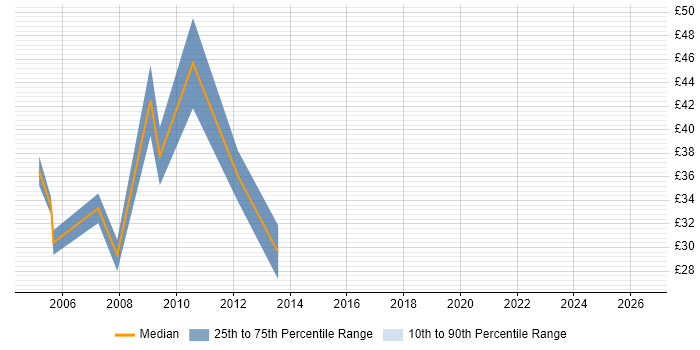 Contractor hourly rate distribution trend for jobs in Docklands, London citing XML