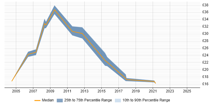 Contractor hourly rate distribution trend for jobs in East London citing Document Management
