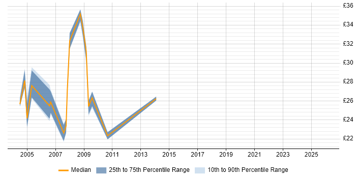 Contractor hourly rate distribution trend for jobs in East London citing Documentation Skills