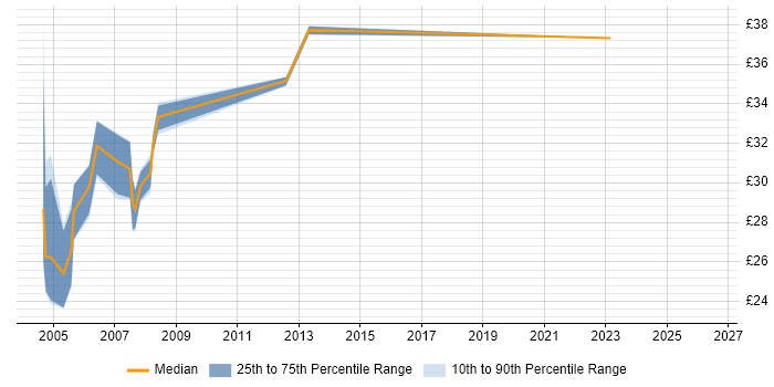 Contractor hourly rate distribution trend for .NET Developer job vacancies in East London