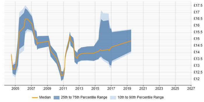Contractor hourly rate distribution trend for jobs in East London citing Driving Licence
