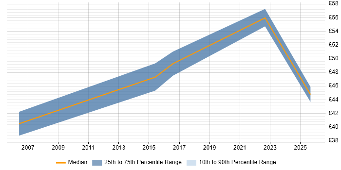 Contractor hourly rate distribution trend for jobs in East London citing E-Commerce