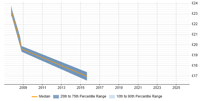 Contractor hourly rate distribution trend for jobs in East London citing EDRMS Contractor hourly rate distribution trend for jobs in East London citing EDRMS
