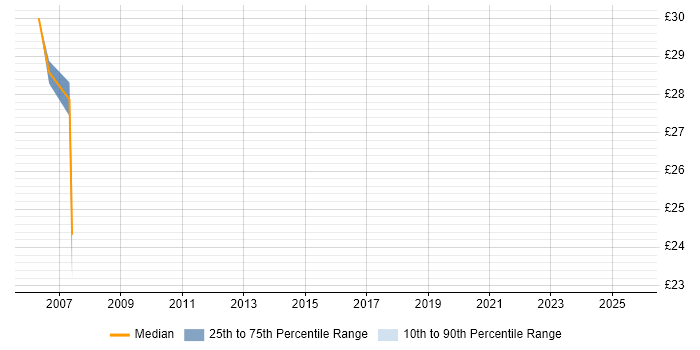 Contractor hourly rate distribution trend for jobs in East London citing Equities