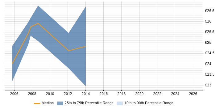Contractor hourly rate distribution trend for jobs in East London citing Feasibility Study