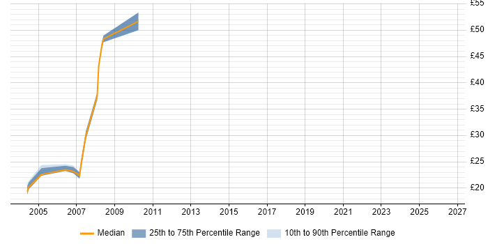 Contractor hourly rate distribution trend for jobs in East London citing Financial Institution