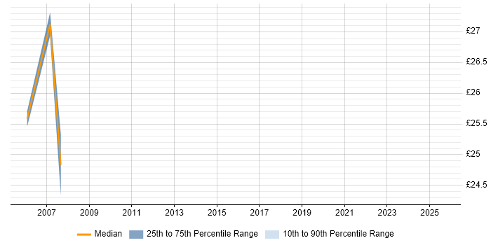 Contractor hourly rate distribution trend for Firewall Engineer job vacancies in East London